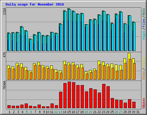 Daily usage for November 2016