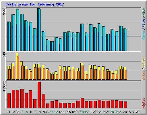Daily usage for February 2017