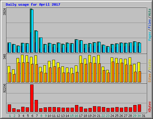 Daily usage for April 2017