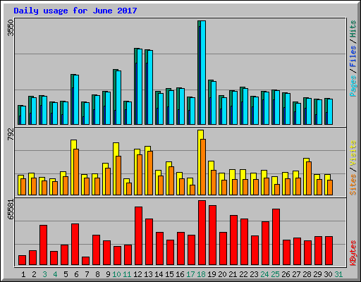 Daily usage for June 2017