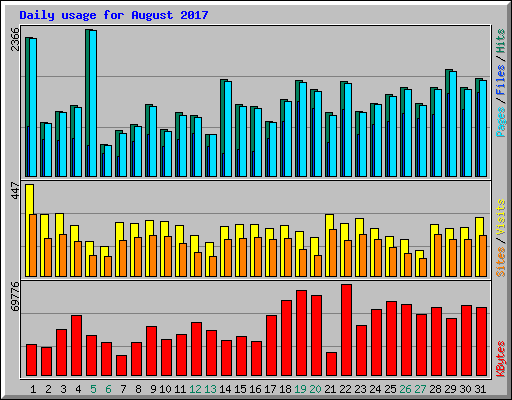 Daily usage for August 2017