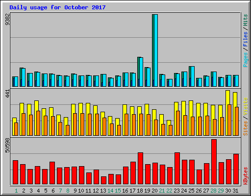 Daily usage for October 2017
