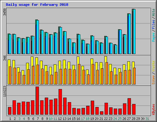 Daily usage for February 2018