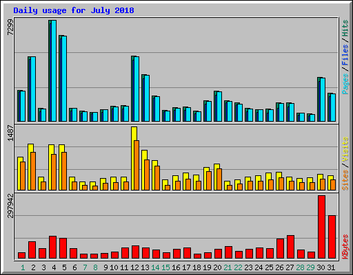 Daily usage for July 2018