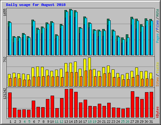 Daily usage for August 2018