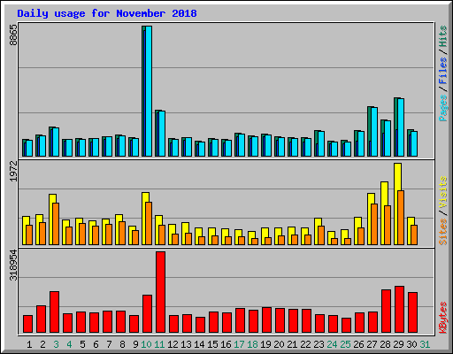 Daily usage for November 2018