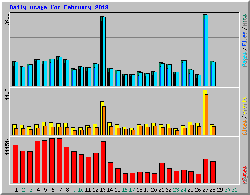 Daily usage for February 2019
