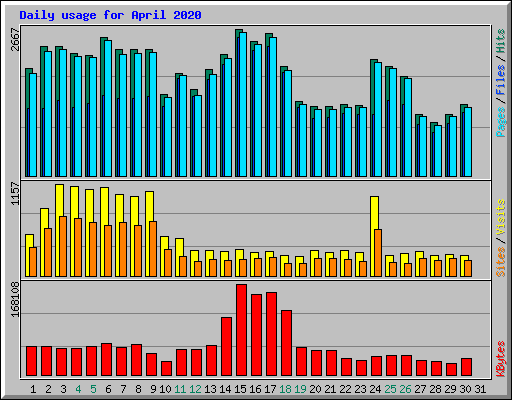 Daily usage for April 2020