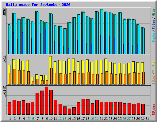 Daily usage for September 2020