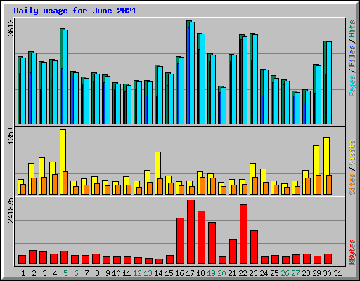 Daily usage for June 2021