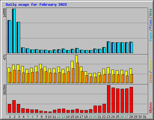 Daily usage for February 2022