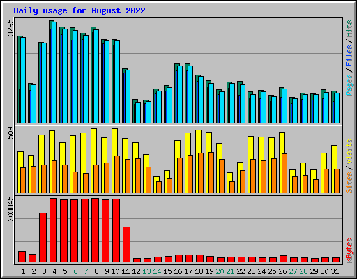 Daily usage for August 2022