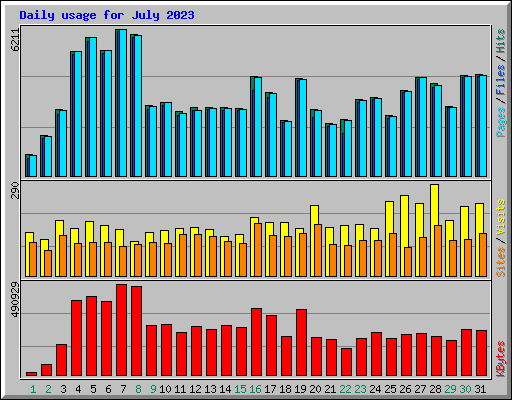 Daily usage for July 2023