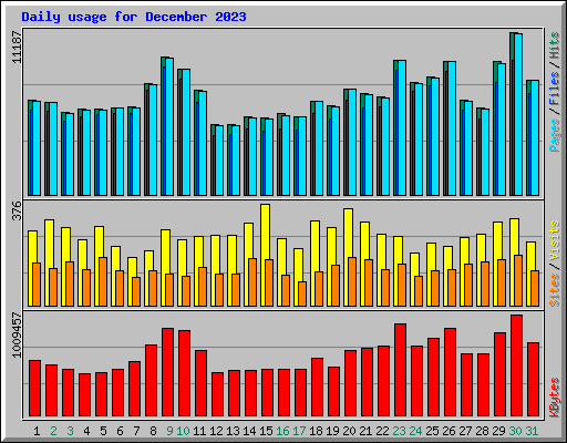 Daily usage for December 2023