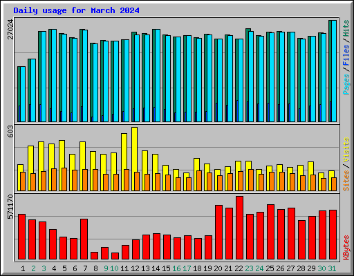 Daily usage for March 2024