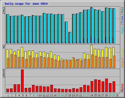 Daily usage for June 2024