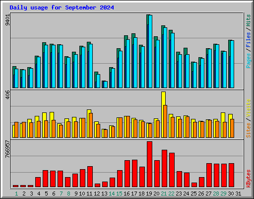 Daily usage for September 2024