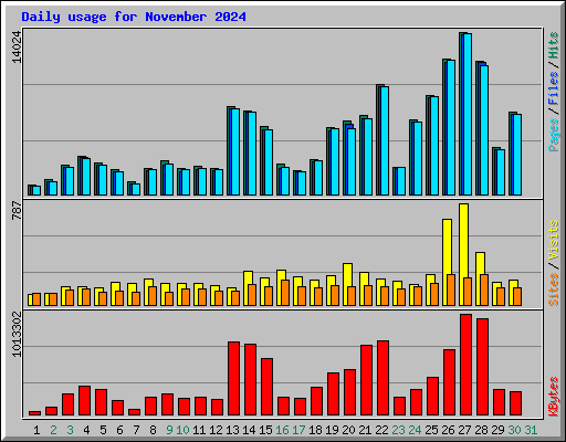 Daily usage for November 2024