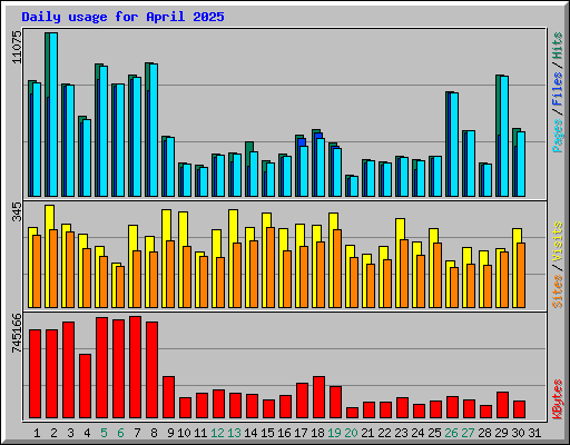 Daily usage for April 2025
