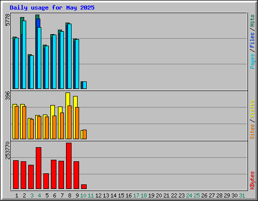 Daily usage for May 2025