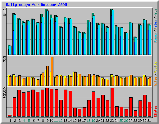 Daily usage for October 2025