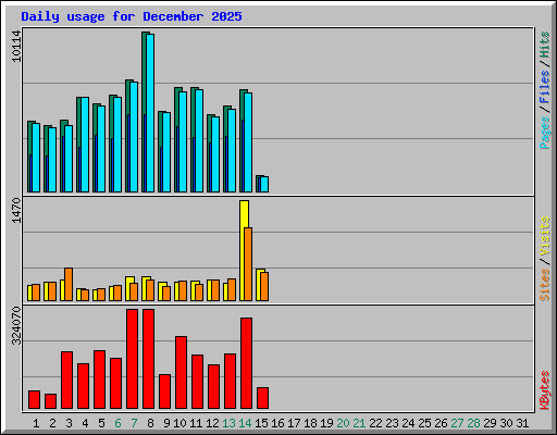Daily usage for December 2025