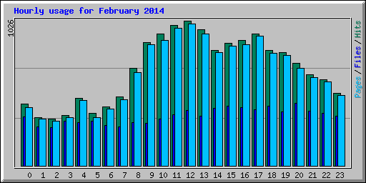 Hourly usage for February 2014