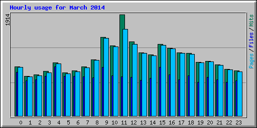 Hourly usage for March 2014