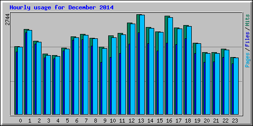Hourly usage for December 2014