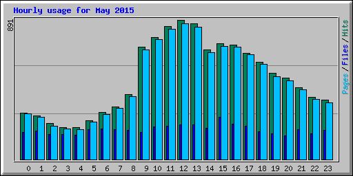 Hourly usage for May 2015
