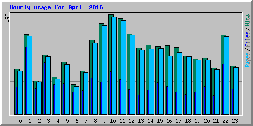 Hourly usage for April 2016