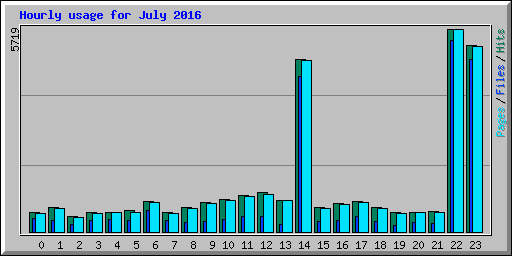 Hourly usage for July 2016