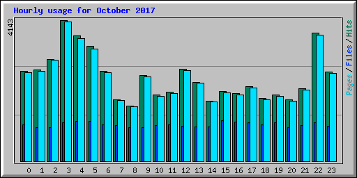Hourly usage for October 2017