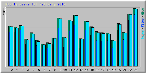 Hourly usage for February 2018