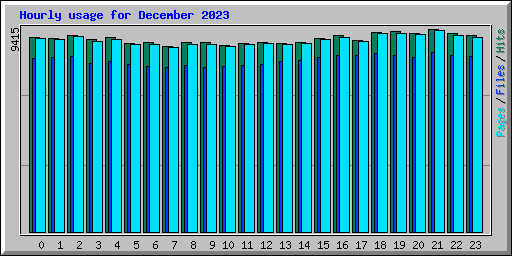 Hourly usage for December 2023