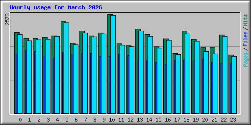 Hourly usage for March 2026
