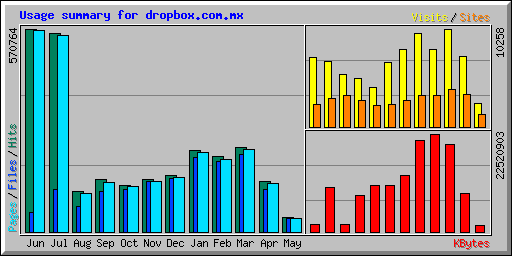 Usage summary for dropbox.com.mx