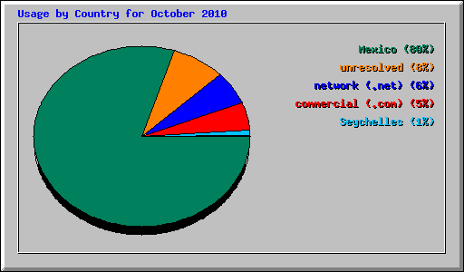 Usage by Country for October 2010