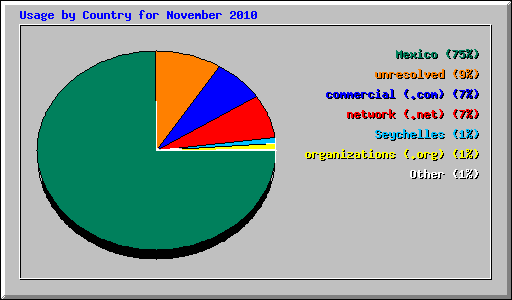 Usage by Country for November 2010