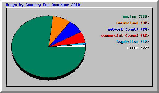 Usage by Country for December 2010