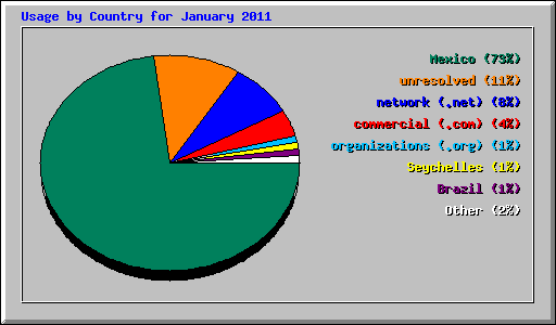 Usage by Country for January 2011