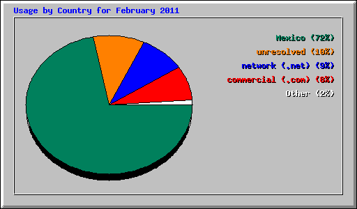 Usage by Country for February 2011