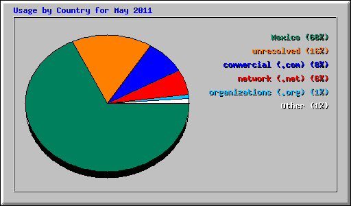 Usage by Country for May 2011