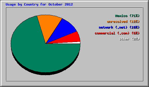 Usage by Country for October 2012