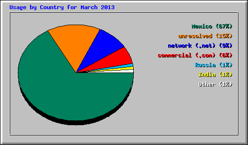 Usage by Country for March 2013