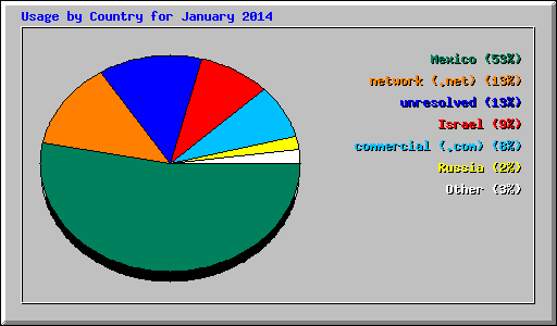 Usage by Country for January 2014