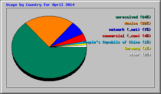 Usage by Country for April 2014