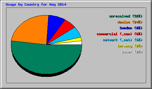 Usage by Country for May 2014