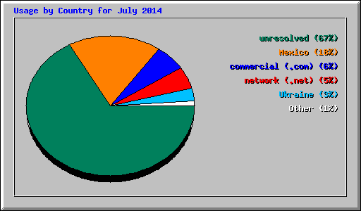 Usage by Country for July 2014