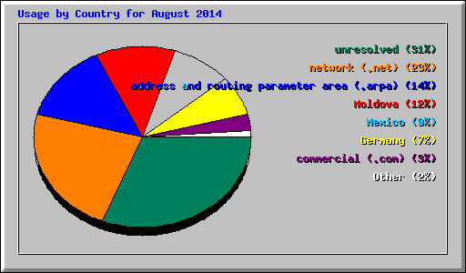 Usage by Country for August 2014
